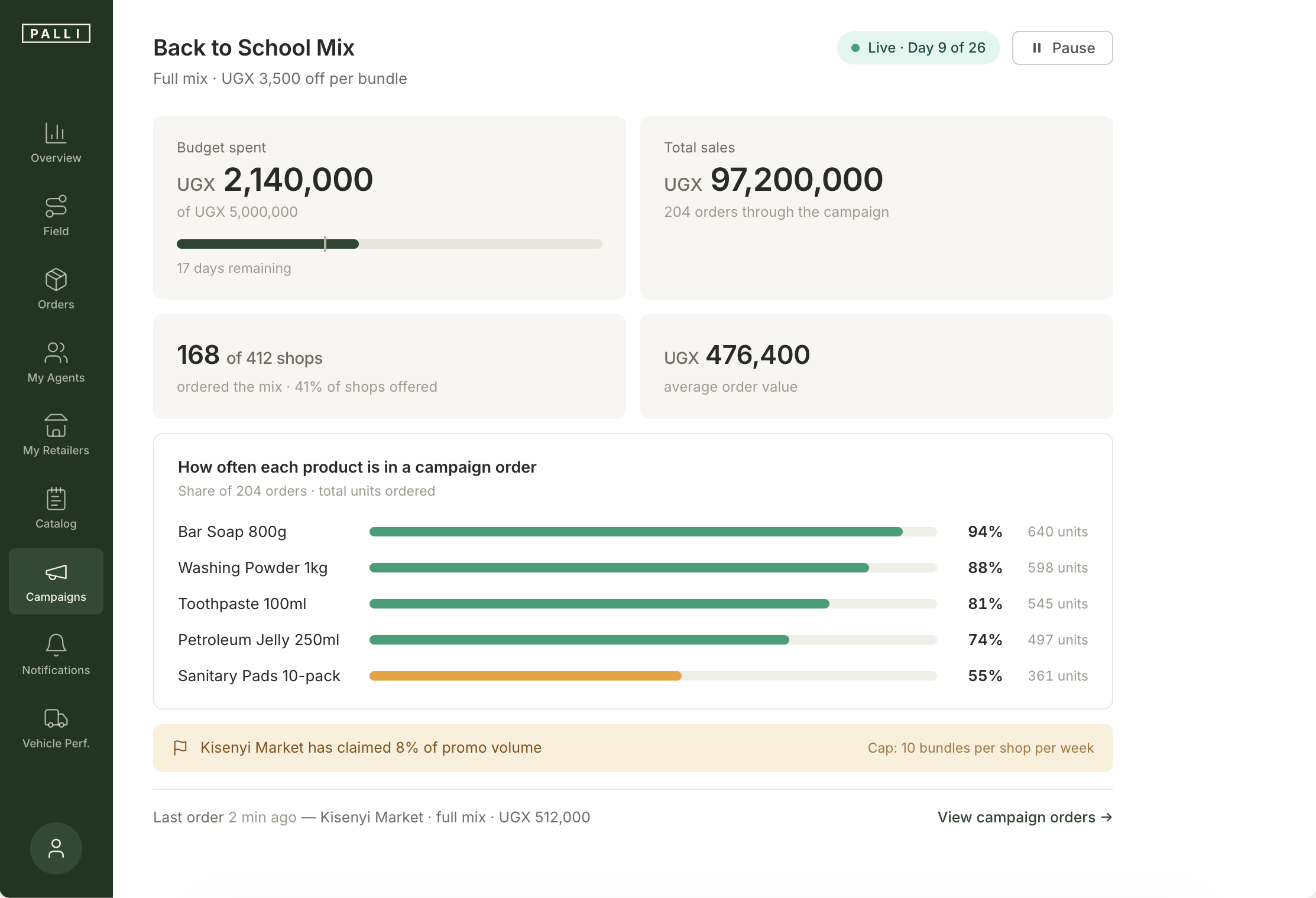 Palli campaign monitor: budget spent, total sales, shops that ordered, average order value, and product uptake through the campaign